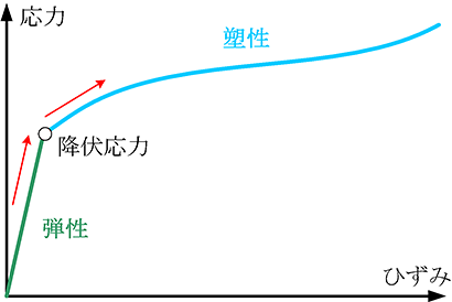 図4　応力－ひずみ関係の模式図