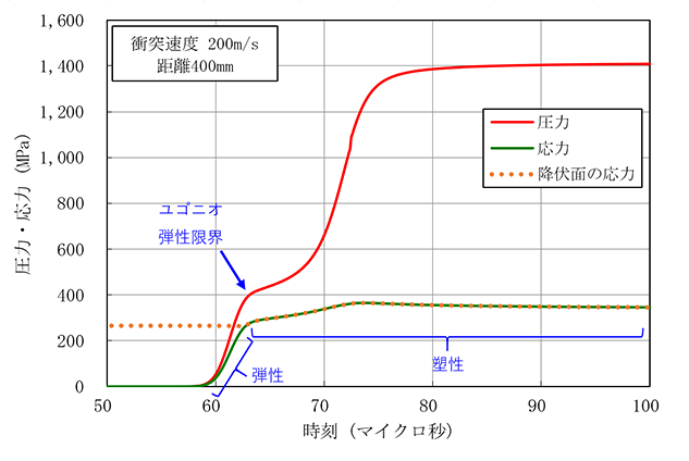 図5　衝突速度200m/sでの距離400mmにおける圧力と応力の時間関係