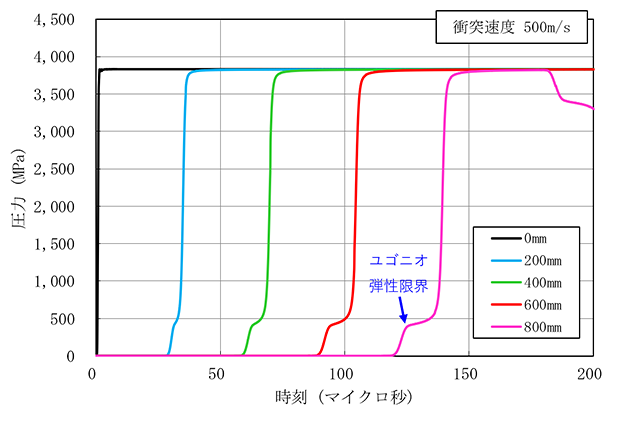 図6　衝突速度500m/sにおけるアルミ合金内の圧力時刻歴