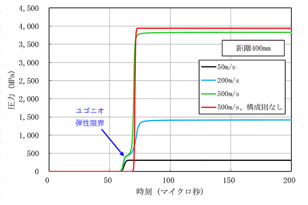 ユゴニオ弾性限界