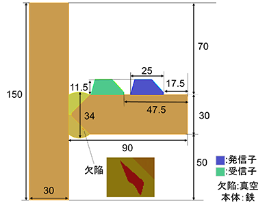 最適な受信子の位置