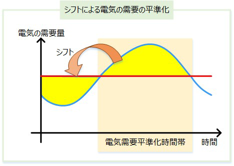 図1 電気需要平準化時間帯からそれ以外の時間帯へのシフトのイメージ