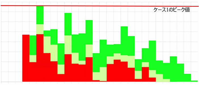 図3 ケース1: 電力平準化を考慮しない場合の電力消費量(横軸のメモリは30分間隔)