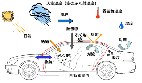 図1　車室内の温熱環境に影響する熱環境条件