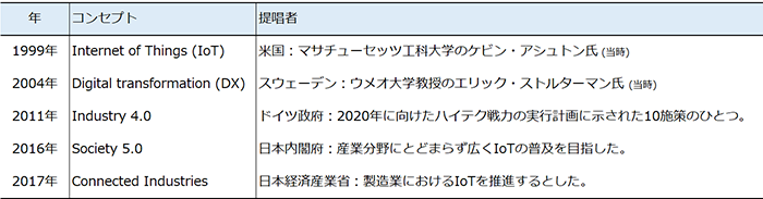 表１　製造業に関連した主な動き