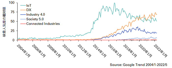 図１　世界における５つのキーワードの検索量の推移