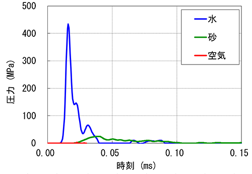 図5　容器内部の圧力時刻歴