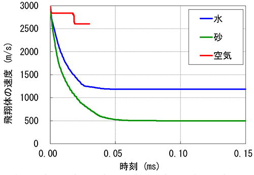 図6　各物質を充填した容器に突入した鋼球の速度時刻歴