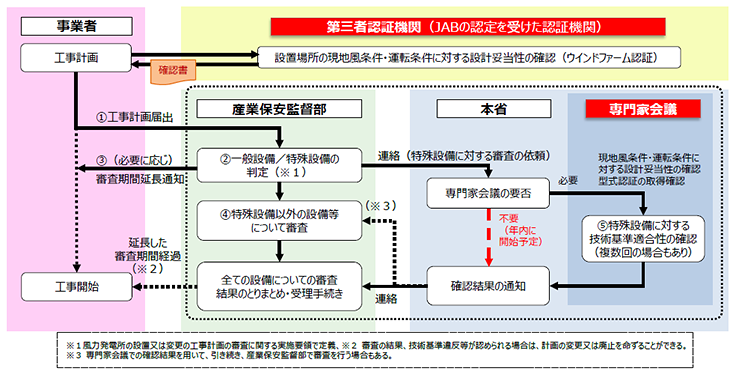 図　工事計画における技術基準適合性の審査プロセス