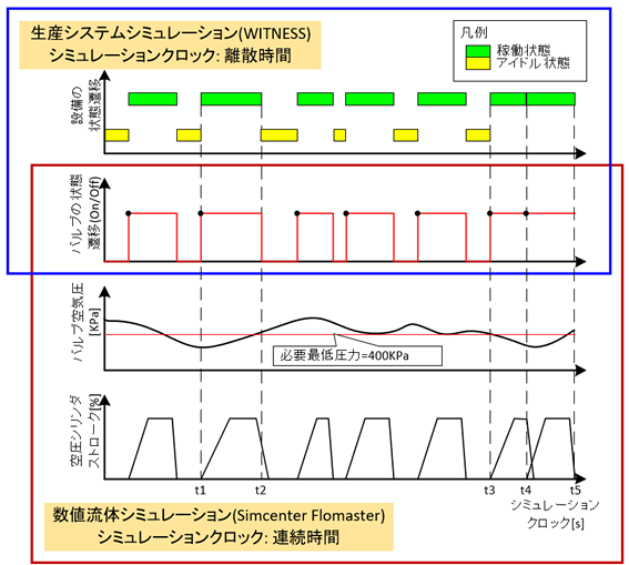 図1　生産システムシミュレーションと数値流体シミュレーションの連携