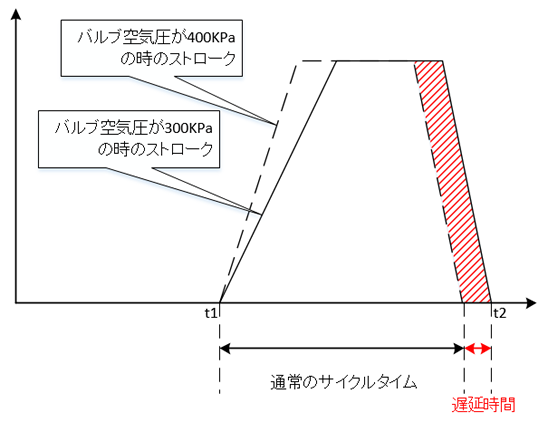 図2　空圧シリンダの動作遅延