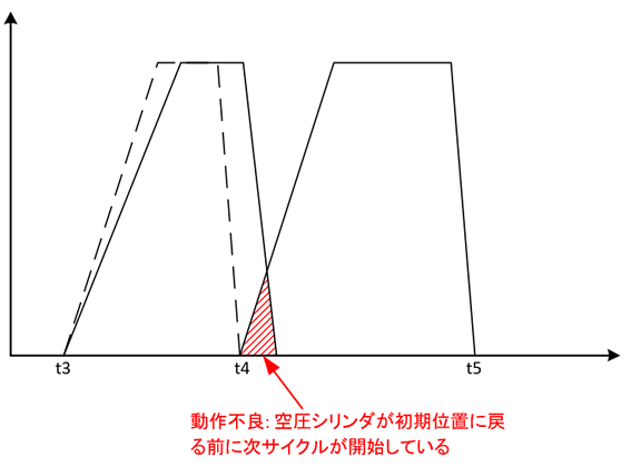 図3　空圧シリンダの動作遅延による動作不良の発生