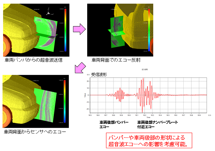 図2　自動車センサへの適用例［2］