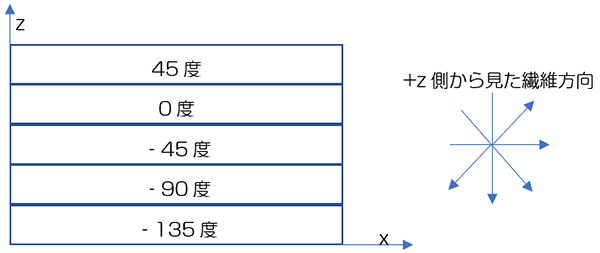 図1　動作確認用の積層モデル