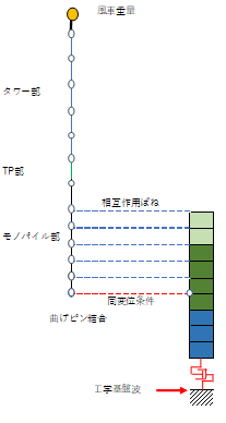 図1　モノパイル基礎を対象としたPenzein系モデル概念図