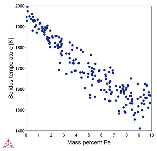 図2　鉄組成と固相線温度の関係