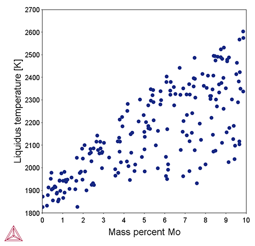 図3　モリブデン組成と液相線温度の関係