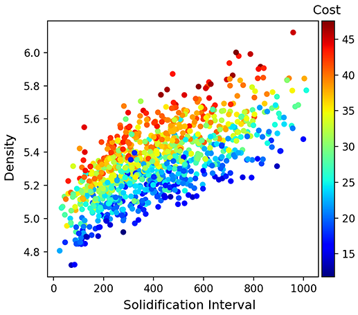 図4　ランダムな1000サンプルの凝固温度間隔、密度、コスト