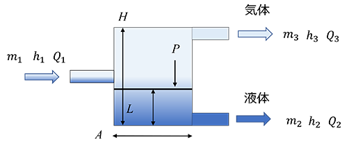 図1　気液二相タンクのイメージ