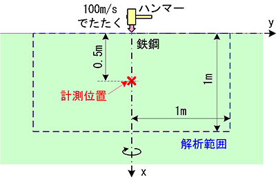 図1　いろいろな弾性波を発生させるための解析モデル概要図