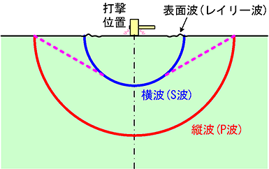 図3　打撃位置からの弾性波の種類
