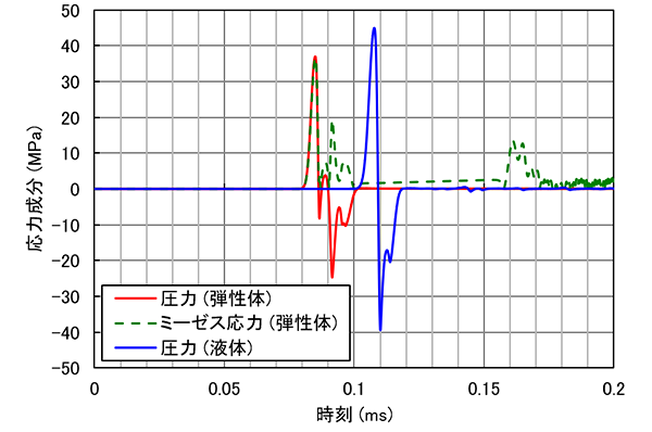 図4　打撃位置から0.5mの地点で計測した各弾性波の時刻歴（その1）