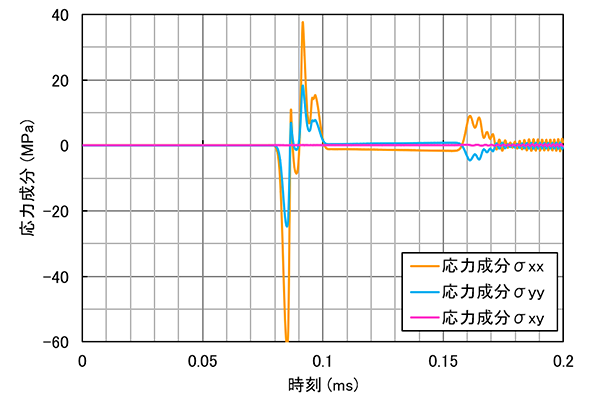 図5　打撃位置から0.5mの地点で計測した各弾性波の応力成分の時刻歴