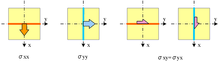 図6　応力成分の作用方向