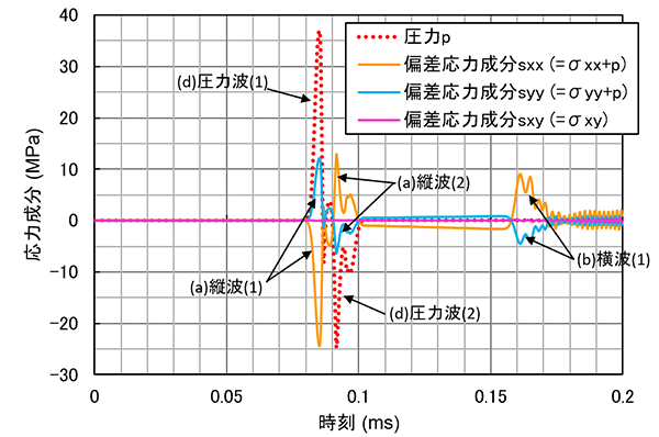 図7　打撃位置から0.5mの地点で計測した各弾性波の応力成分の時刻歴（その2）