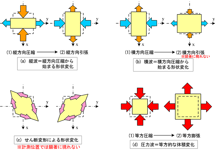図8　応力成分の変化と形状の変化の関係