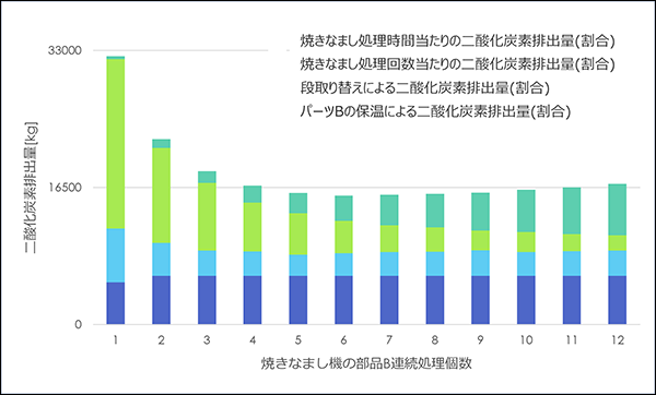 図2　焼きなまし機シミュレーションによるCO2排出量