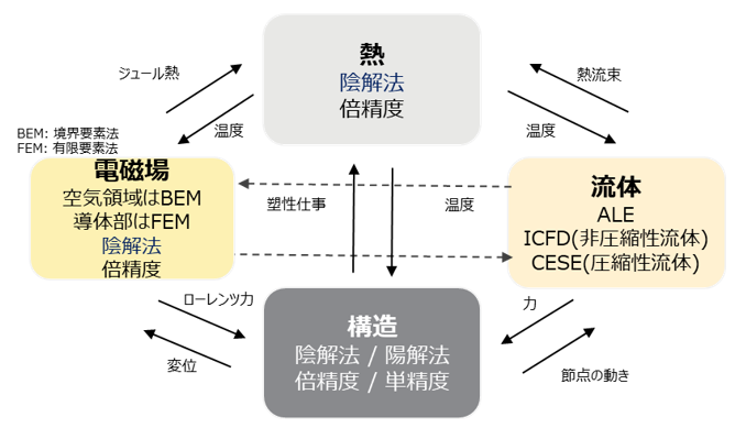 図２　LS-DYNA連成でやり取りされる物理量の例　（出典：“LS-DYNA_Automotive_Overview”より抜粋しCTCにて日本語化）