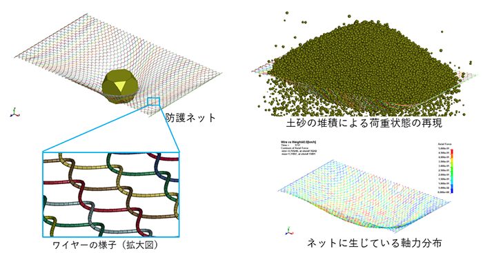 図５　落石防護ネットの解析例（CTCにて作成した解析例）