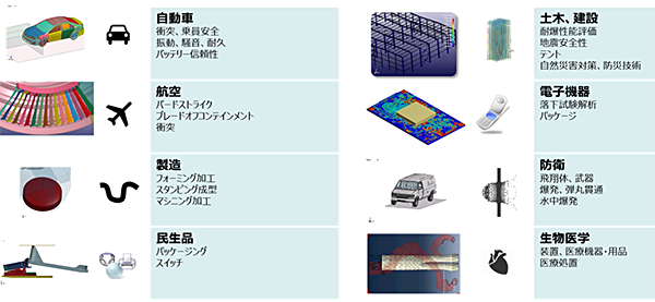 図１０　LS-DYNAの適用分野（出典：“LS-DYNA_Automotive_Overview”より抜粋しCTCにて日本語化）