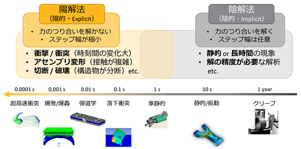 図１１　LS-DYNAのカバーする速度域とソルバーの使い分け（出典：[3]“Ansys LS-DYNA が実現する_「より効率よく簡単に行うLS-DYNA 解析」とは？”（陽解法と陰解法の使い道）より抜粋）