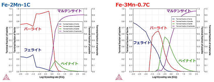 Fig. 1　CCT計算の各冷却速度の変態完了時に得られる組織情報