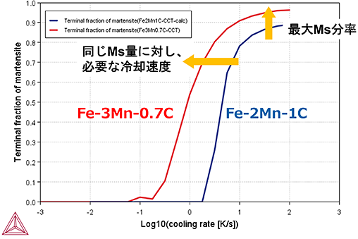 Fig. 2　変態終了時のマルテンサイト相分率の比較