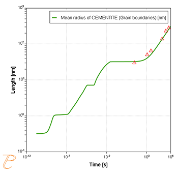 Fig. 3　焼戻し時のセメンタイトのサイズ変化とセメンタイト中のMn濃度の変化