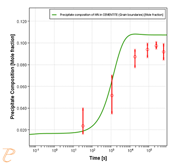 Fig. 3　焼戻し時のセメンタイトのサイズ変化とセメンタイト中のMn濃度の変化