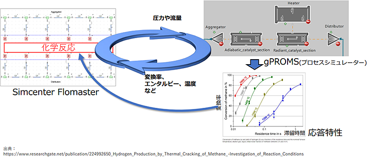 図4　熱流動解析とプロセスシミュレーター