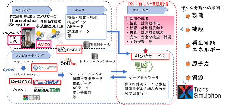 図1　計測-CAE連携サービス