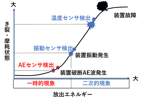 図2　故障検知ステップ [4]