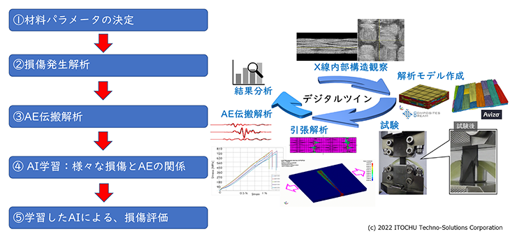 図3　 AE-CAE法：計測-CAE連携フロー