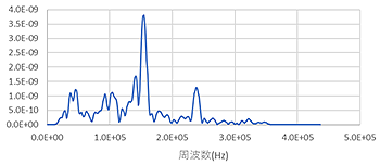 （d）周波数解析結果