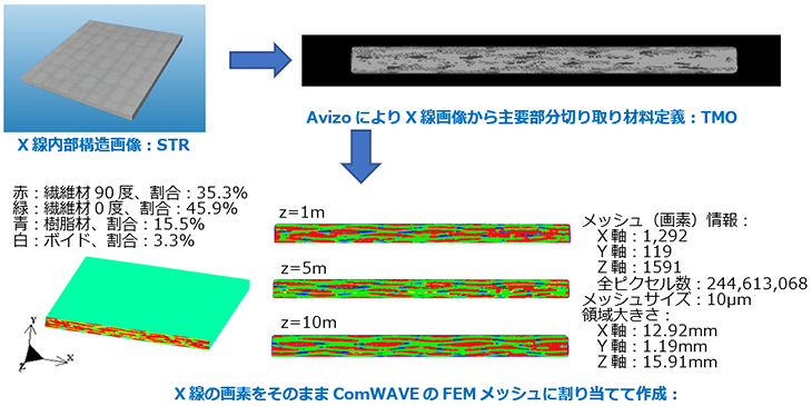 図5　X戦CT画像をそのまま用いてComWAVE TMのFEMメッシュを作成