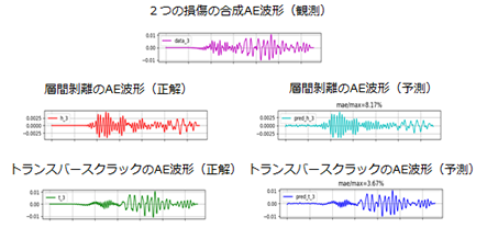 図8　 AIにより２つの損傷の合成AE波形から損傷毎のAE波形を予測した例