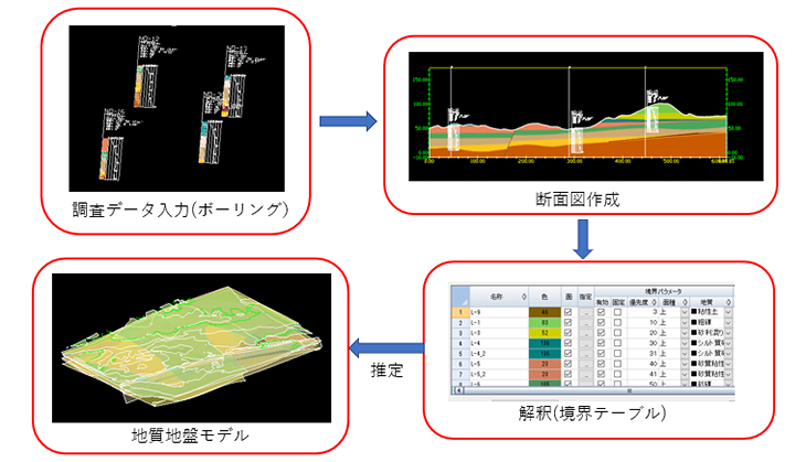 図　地質地盤モデル作成のためのプロセス（GEORAMA）