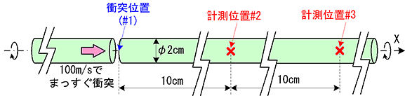 図1　丸鋼同士の衝突解析モデル