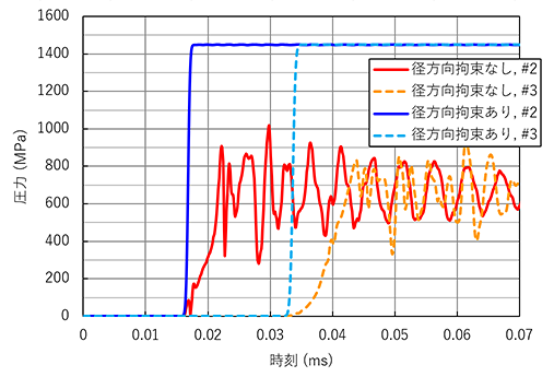 図4　丸鋼内の計測位置における圧力時刻歴