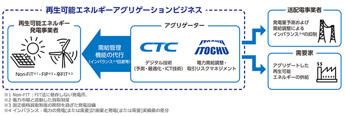 図２　再エネアグリゲーションビジネスのイメージ　伊藤忠商事の電力の需給管理に関する知見と、CTCのデジタル技術の知見を組み合わせて、共同でアグリゲーションビジネスに取り組んでいます。